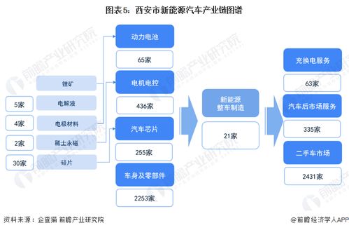 2023年西安市新能源汽車(chē)產(chǎn)業(yè)鏈全景圖譜與發(fā)展戰(zhàn)略深度解析