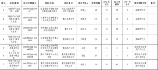 2012年度重慶市第三批市科技計(jì)劃項(xiàng)目表 立項(xiàng)布局與創(chuàng)新導(dǎo)向